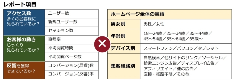 レポート項目：アクセス数、お客様の動き、反響。ホームページ全体の実績