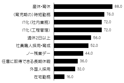 働き方改革や業務効率化のために取り組んでいることグラフ