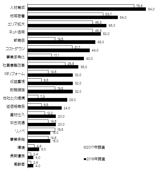 経営戦略における今後の重点テーマ