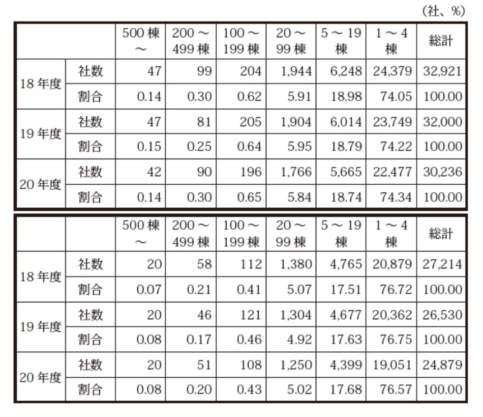 供給規模別の社数及びその割合（上段：低層住宅全体、下段：持家戸建住宅）