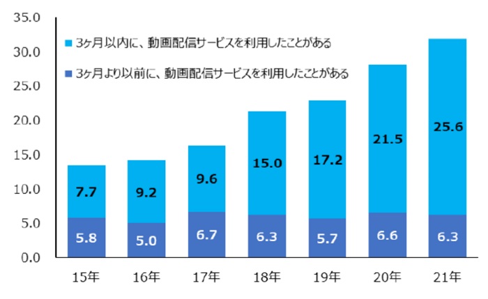 ●動画配信サービスの利用率の推移