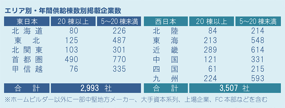 掲載企業数　東西合計6,500社