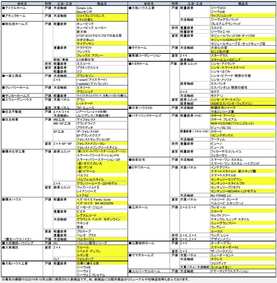 住宅商品総覧 2020年版収録商品一覧