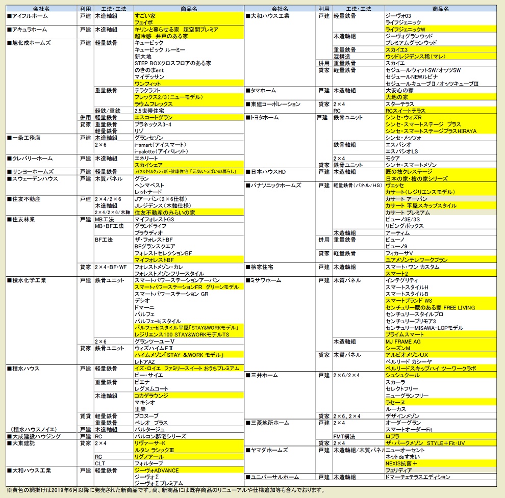 住宅商品総覧 2021年版収録商品一覧