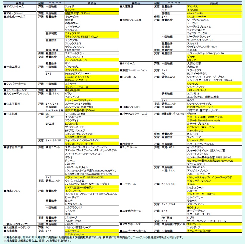 住宅商品総覧 2023年版収録商品一覧