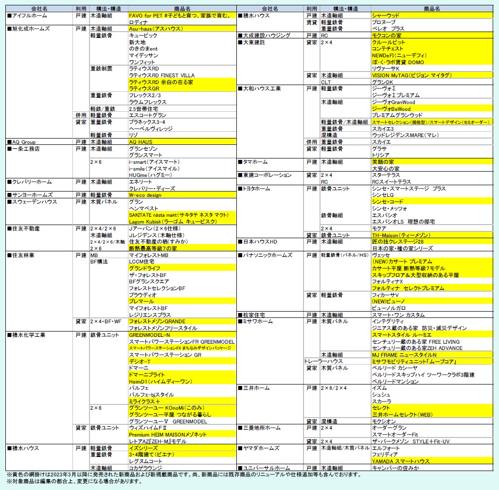 住宅商品総覧 2023年版収録商品一覧