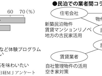 新法施行でいよいよ始まる民泊ビジネス