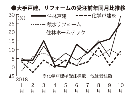 月刊TACT2018年11月号今月の焦点　大手戸建、リフォームの受注前年同月比推移