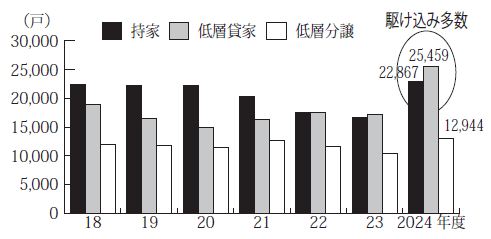 利用関係別３月着工戸数の推移