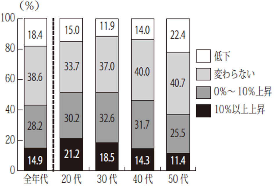 家計の5年後の給与所得の増加予想