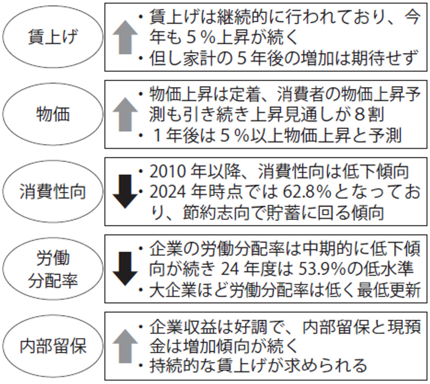 賃上げに対し下がる消費性向と労働分配率