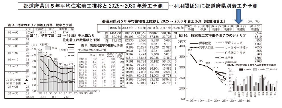 Ⅱ章．2030年の住宅着工予測