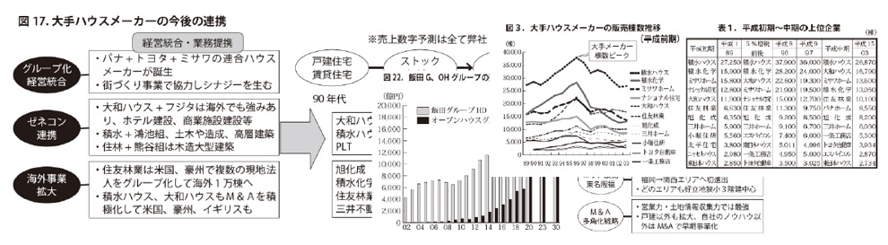 Ⅲ章．2030年の住宅業界大再編～業態別・勢力図の変化