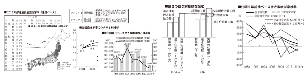 Ⅴ章．空き家予測