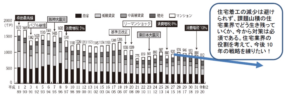 平成～令和の住宅着工の推移