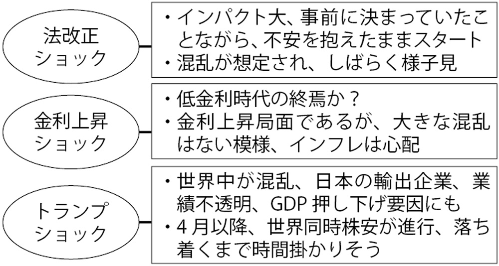 2025年度の住宅業界関連のショック