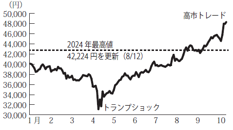 2025年の日経平均株価の推移