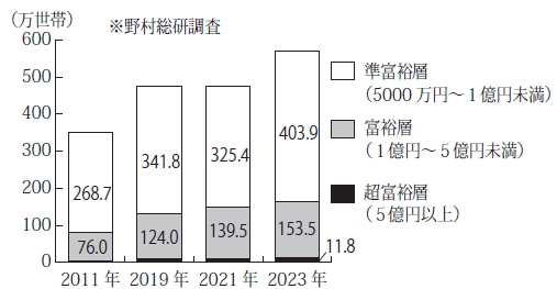 高額金融資産保有世帯の推移