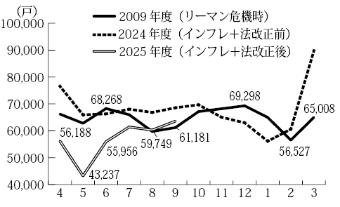 月次住宅着工のリーマン危機時比較