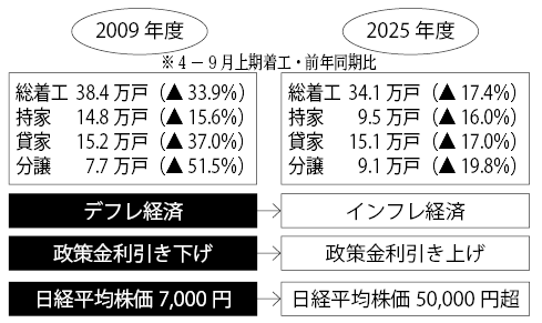 リーマン危機時と現在の経済環境比較
