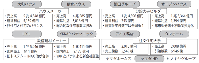 ハウスメーカーと分譲大手ビルダー