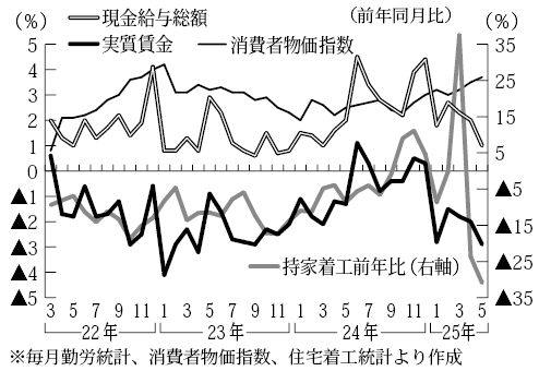 現金給与総額、実質賃金、消費者物価指数、持家着工数年比推移