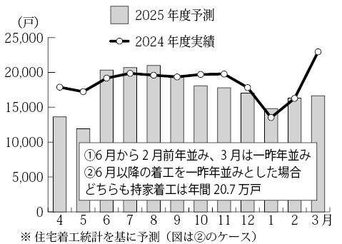 2025年度予測