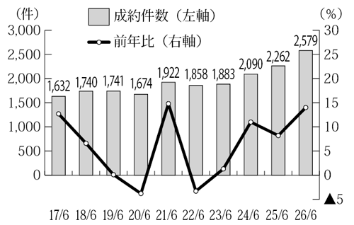 スムストック成約件数の推移