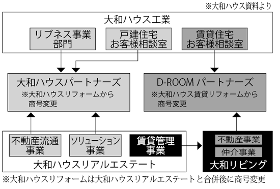 大和ハウスのストック事業再編