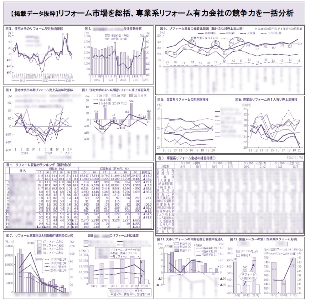 【掲載データ抜粋】リフォーム市場を総括、専業系リフォーム有力会社の競争力を一括分析