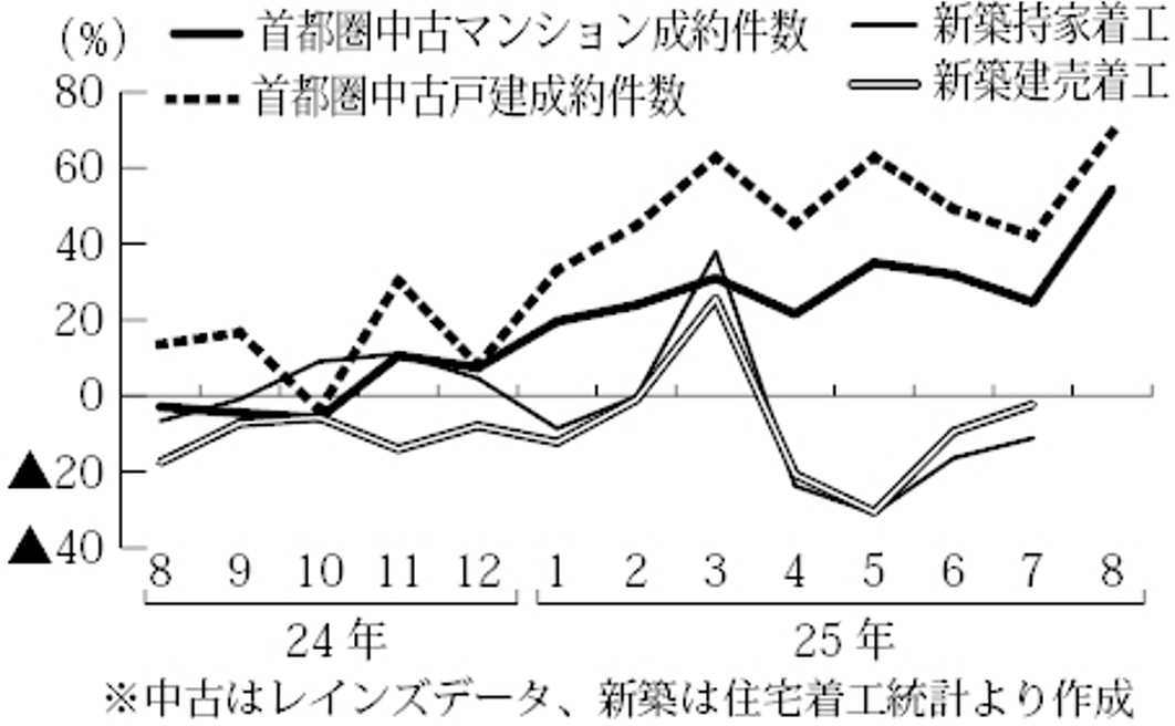 中古住宅成約件数と新築着工の前年同月比推移