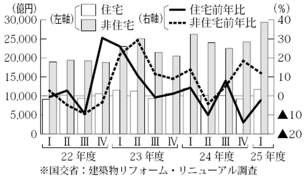 住宅と非住宅のリフォーム受注額推移
