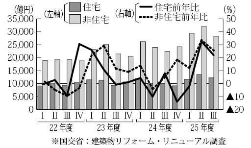 2025年のリフォーム・ストック業界10大トピック