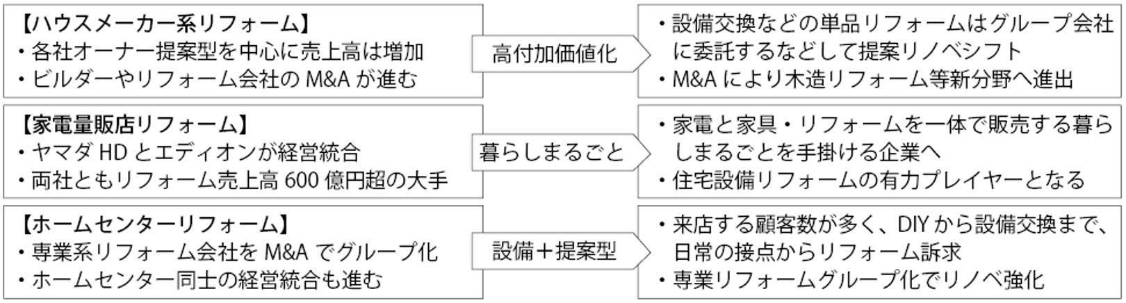 リフォーム業界にもM&Aの波、小売企業の大型化で新しい業界構造へ