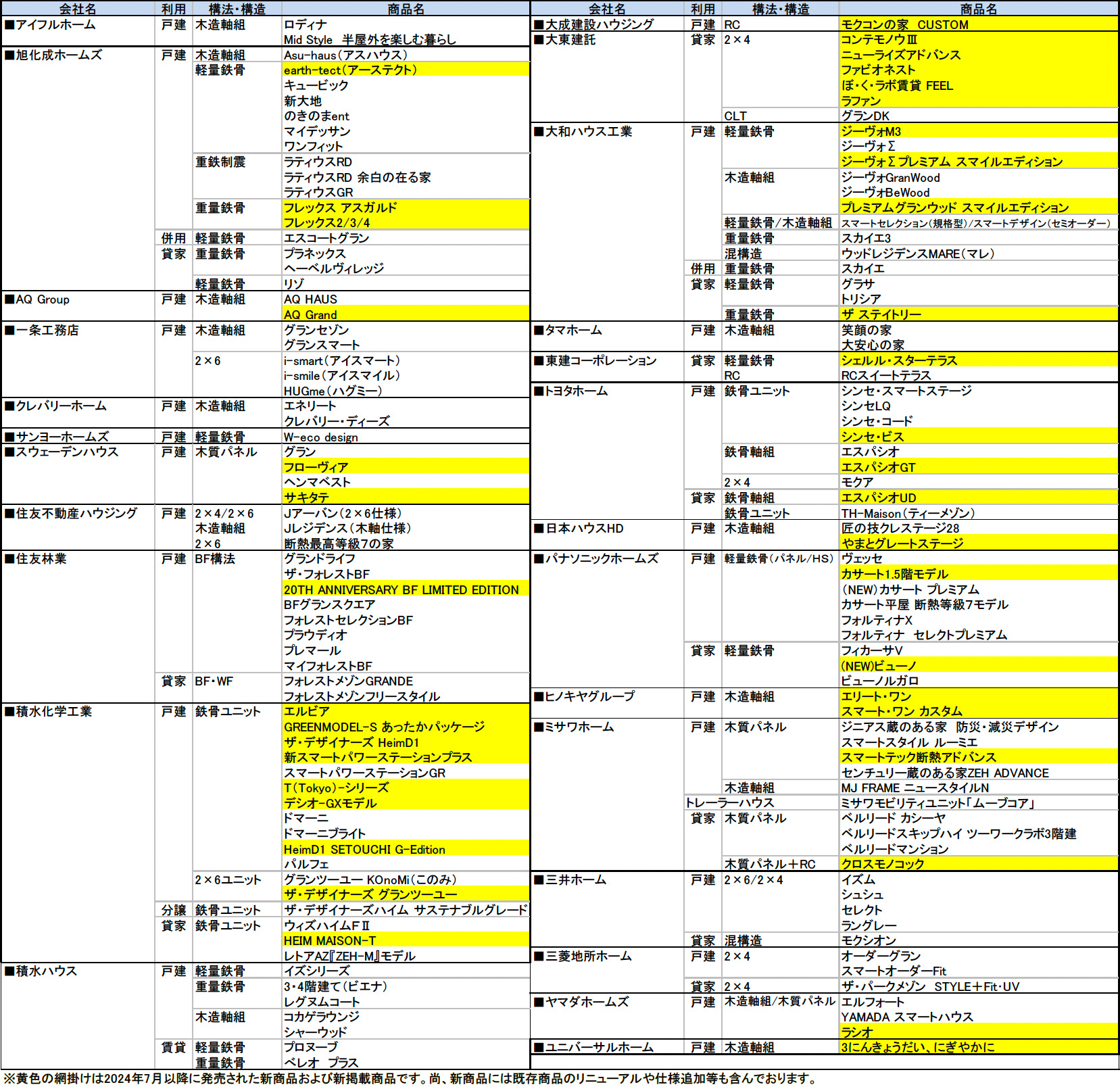 住宅商品総覧 2026年版収録商品一覧