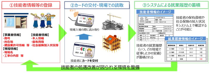 建設キャリアアップシステム