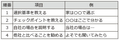 うまく差別化している会社は説明方法が違う