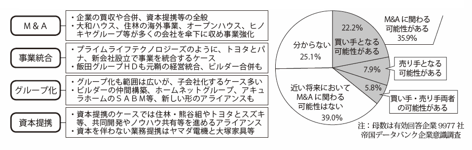 アライアンスの動きと企業のＭ＆Ａ意向