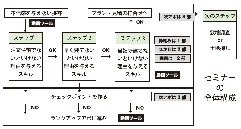 セミナー全体構成