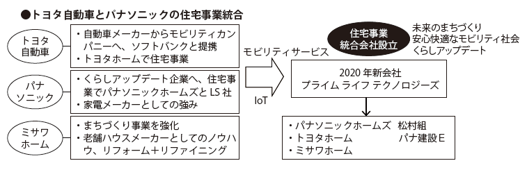 トヨタ自動車とパナソニックの住宅事業統合