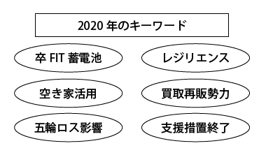 リフォーム業界2020年のキーワード