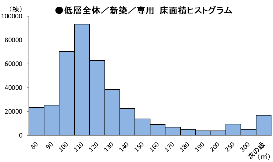 低層全体_新築_専用床面積ヒストグラム