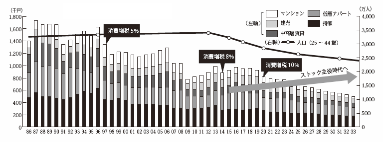 住宅着工戸数の推移と予測