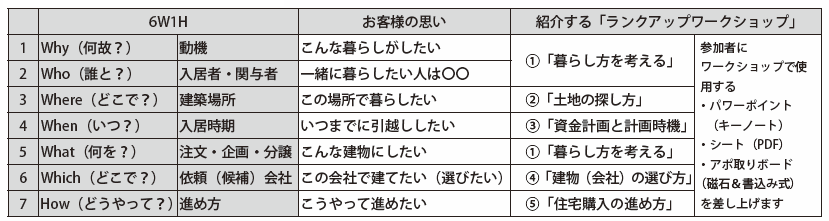 住宅購入6W1Hとワークショップの関係