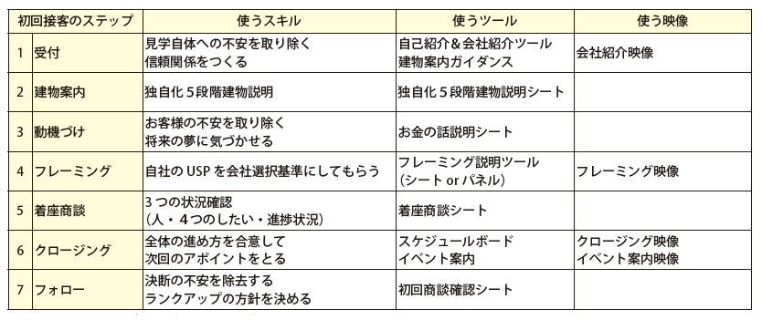 初回接客のステップ