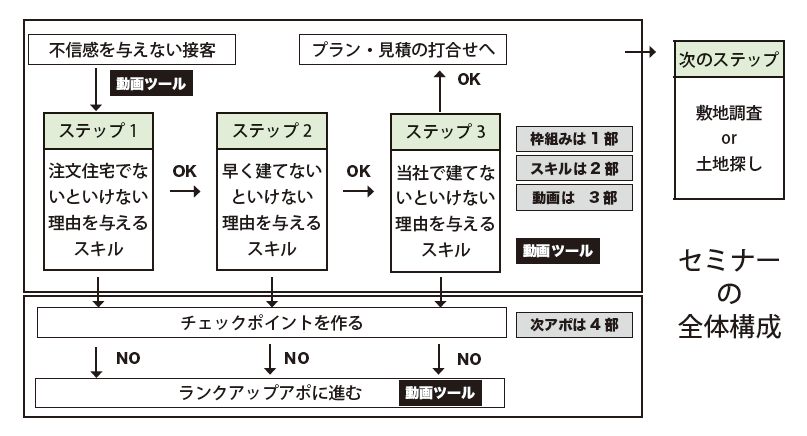 初期段階から独自化する初回接客のスキルとツールセミナー全体構成