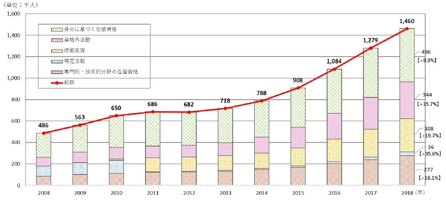 在留資格別外国人労働者数の推移