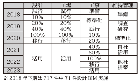 大和ハウスのBIM 移行ロードマップ