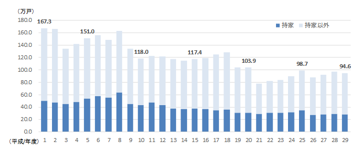 平成の新設住宅着工戸数の推移