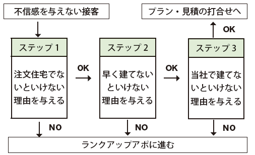 接客フローの見直し